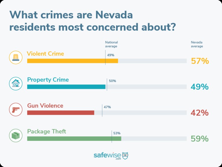 Mesquite Ranked 2 Safest City in Nevada for 2023